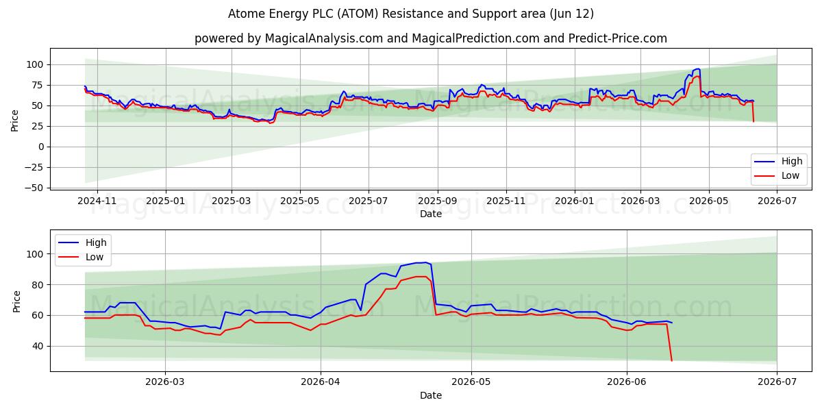  Atome Energy PLC (ATOM) Support and Resistance area (11 Jun) 