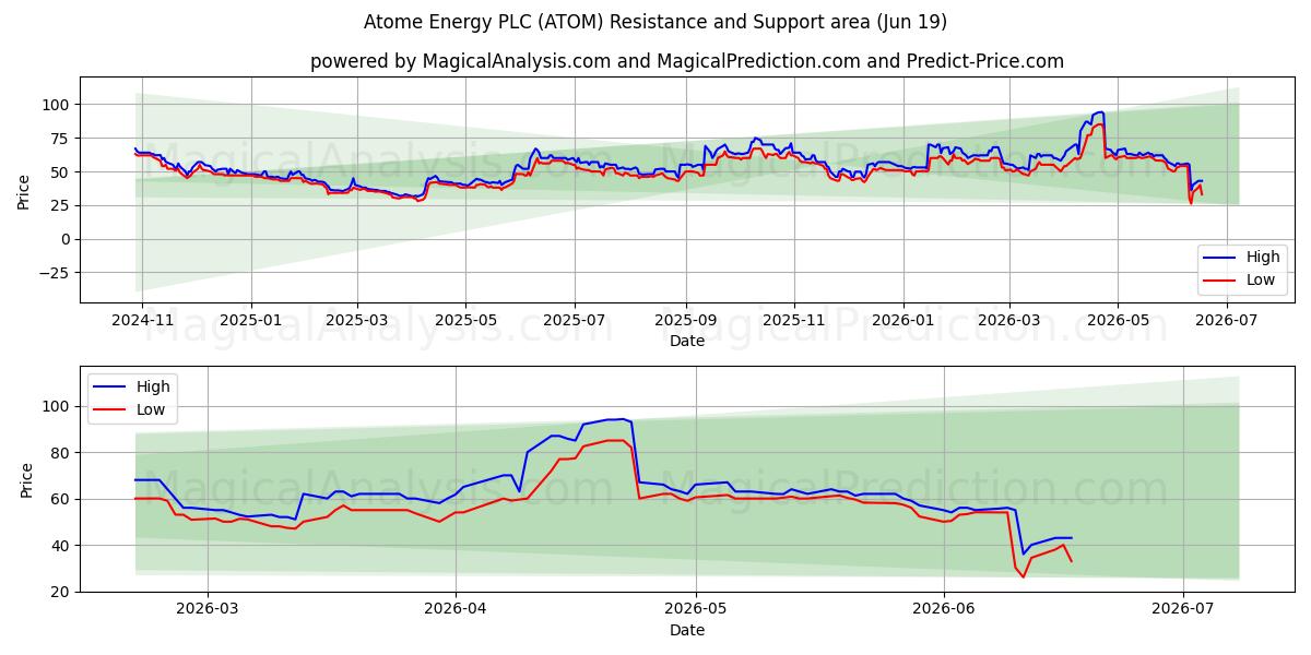  Atome Energy PLC (ATOM) Support and Resistance area (18 Jun) 