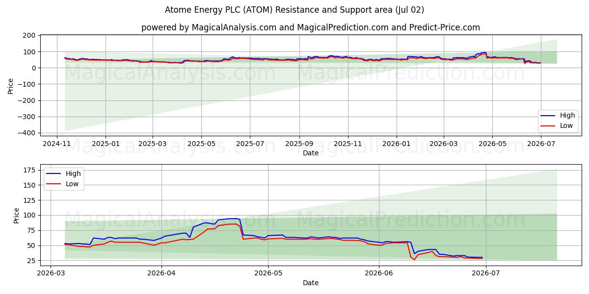  Atome Energy PLC (ATOM) Support and Resistance area (01 Jul) 