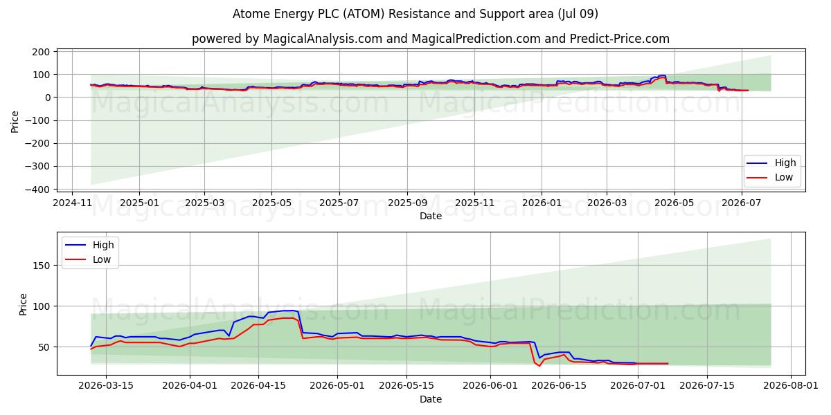  Atome Energy PLC (ATOM) Support and Resistance area (08 Jul) 