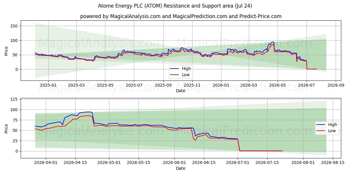  Atome Energy PLC (ATOM) Support and Resistance area (23 Jul) 