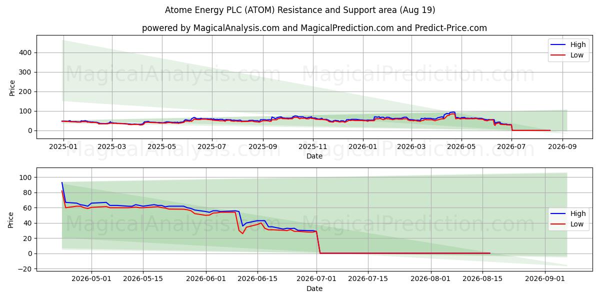  Atome Energy PLC (ATOM) Support and Resistance area (18 Aug) 