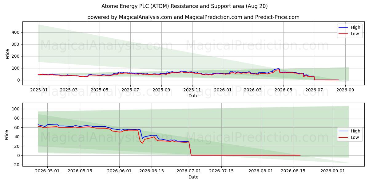  Atome Energy PLC (ATOM) Support and Resistance area (19 Aug) 