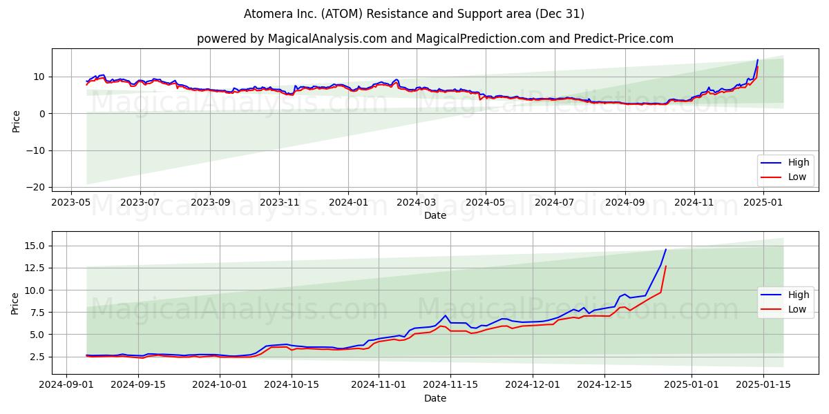  Atomera Inc. (ATOM) Support and Resistance area (31 Dec) 