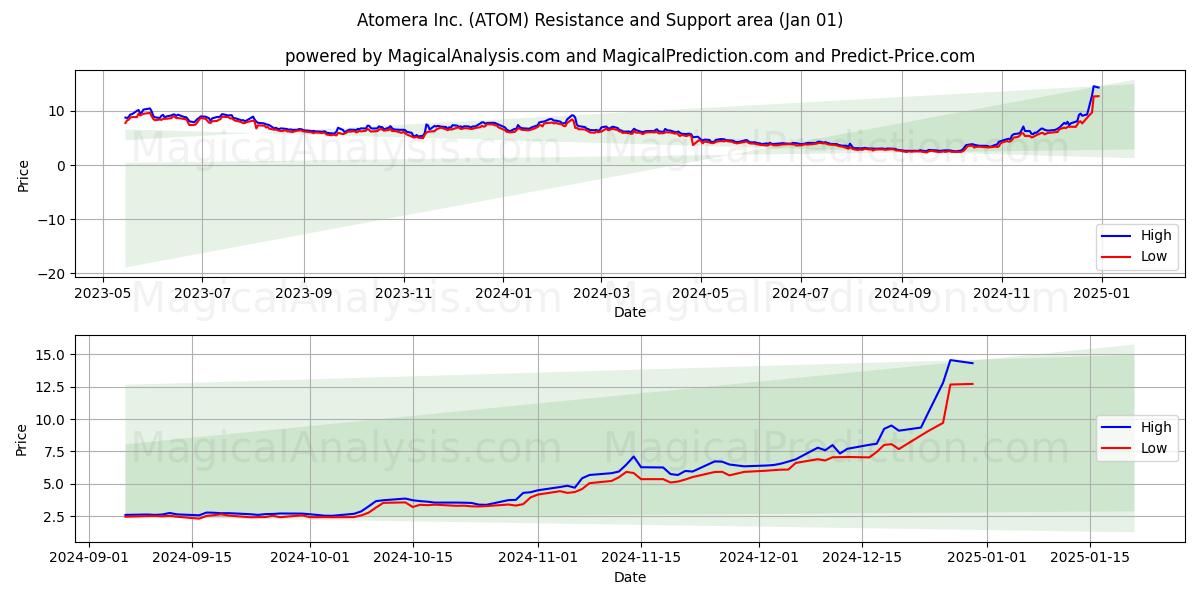  Atomera Inc. (ATOM) Support and Resistance area (01 Jan) 