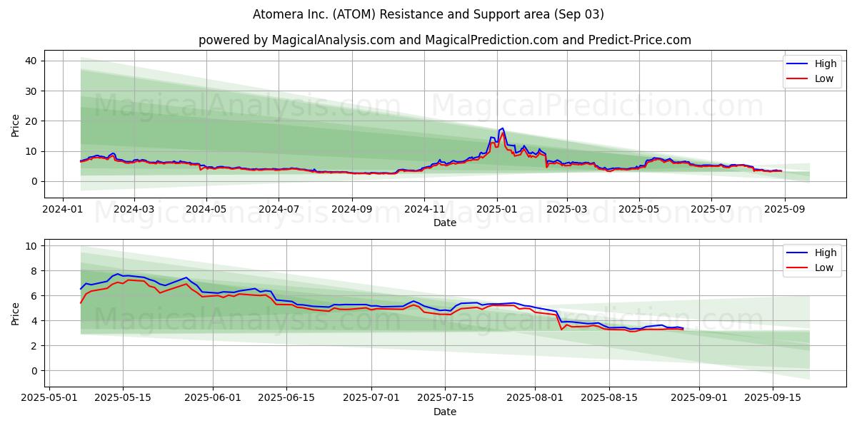 Atomera Inc. (ATOM) Support and Resistance area (02 Sep) 