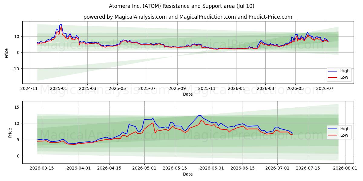  Atomera Inc. (ATOM) Support and Resistance area (09 Jul) 