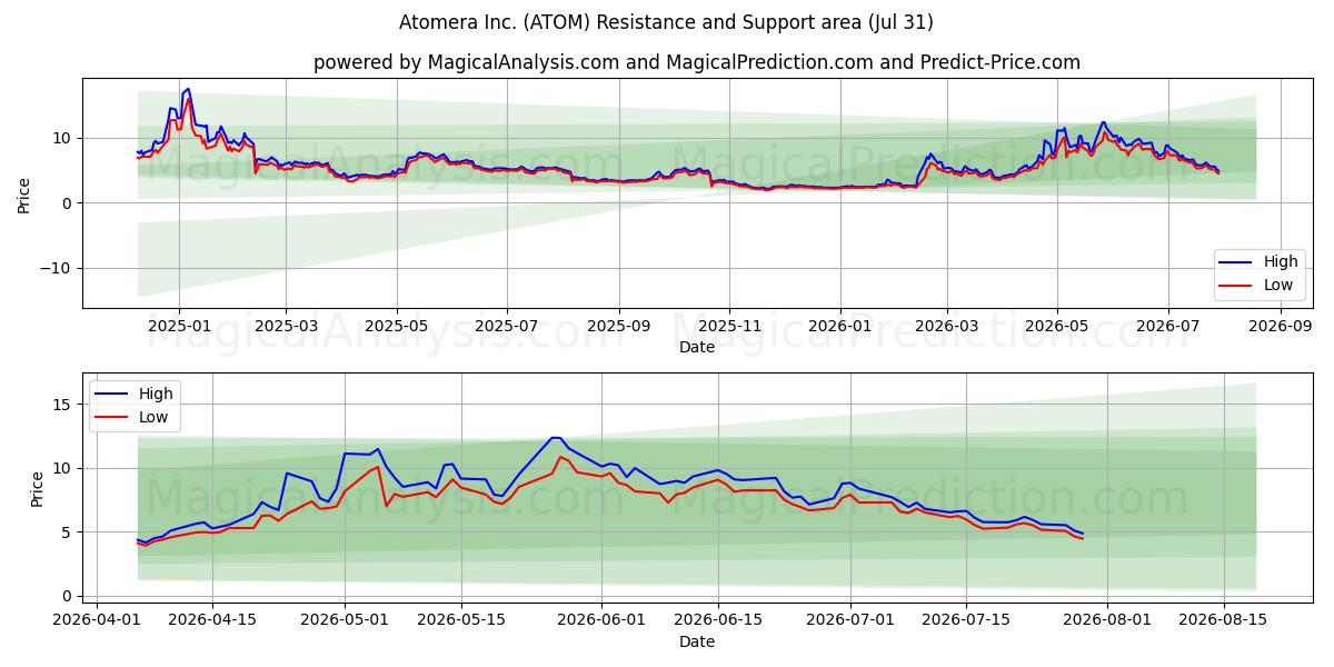  Atomera Inc. (ATOM) Support and Resistance area (30 Jul) 