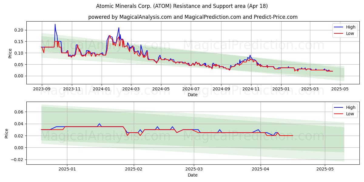  Atomic Minerals Corp. (ATOM) Support and Resistance area (18 Apr) 