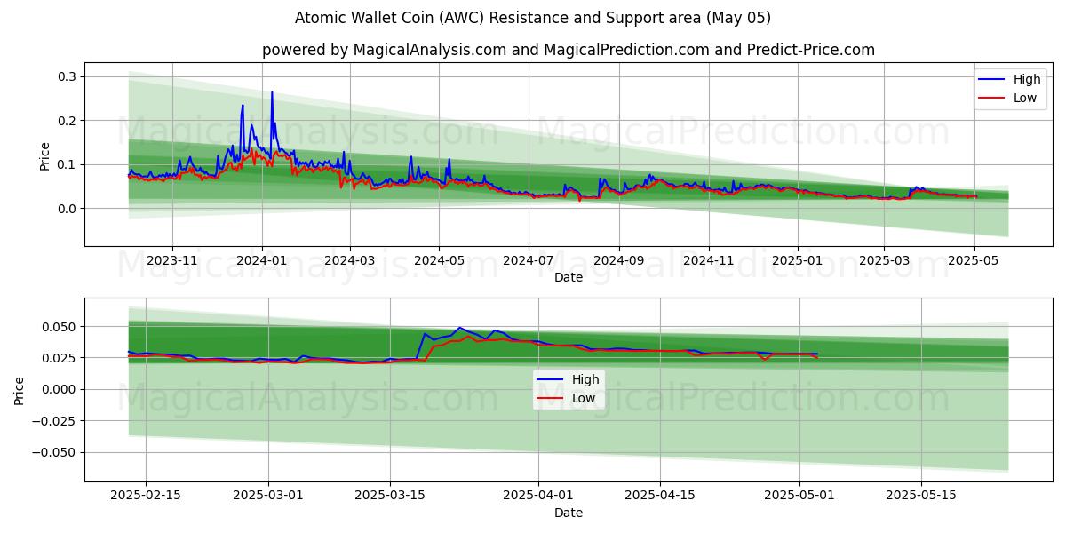 Moneda de billetera atómica (AWC) Support and Resistance area (05 May) Moneda de billetera atómica (AWC) Support and Resistance area (05 May)