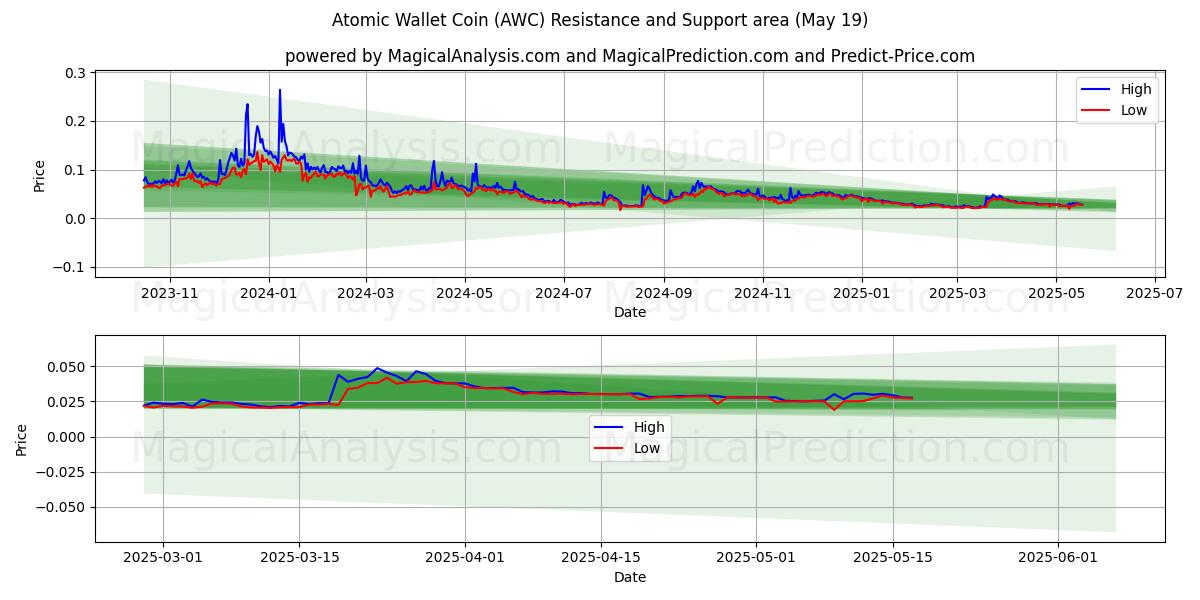  Atomic Wallet-Münze (AWC) Support and Resistance area (19 May) 