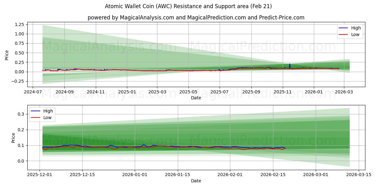  عملة المحفظة الذرية (AWC) Support and Resistance area (20 Feb) 