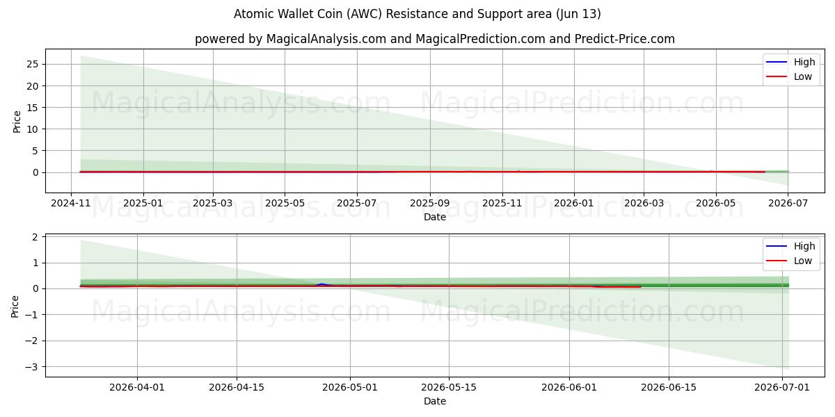  원자 지갑 코인 (AWC) Support and Resistance area (12 Jun) 