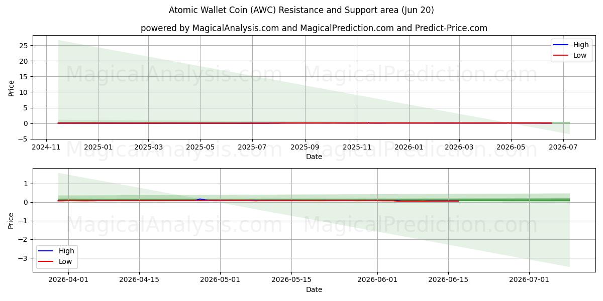  Atomic Wallet Coin (AWC) Support and Resistance area (19 Jun) 
