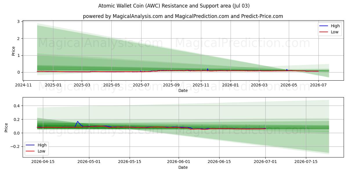  Atomic Wallet Coin (AWC) Support and Resistance area (02 Jul) 