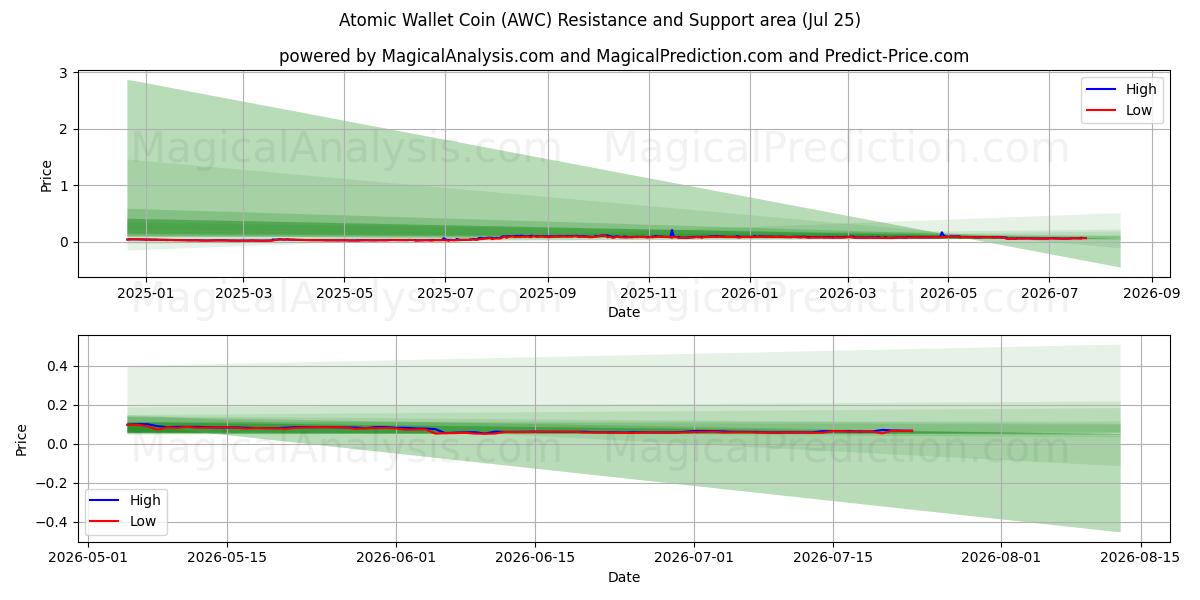  Atomaire portemonnee munt (AWC) Support and Resistance area (17 Jul) 