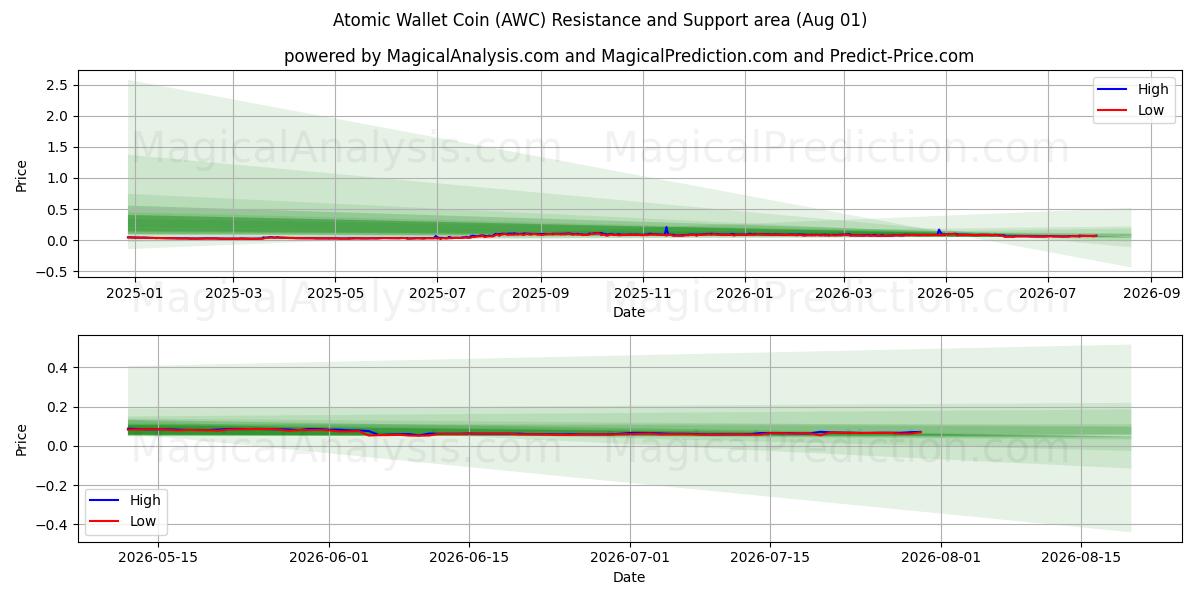  Атомная монета кошелька (AWC) Support and Resistance area (31 Jul) 