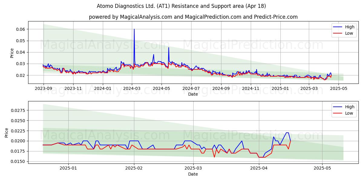  Atomo Diagnostics Ltd. (AT1) Support and Resistance area (18 Apr) 