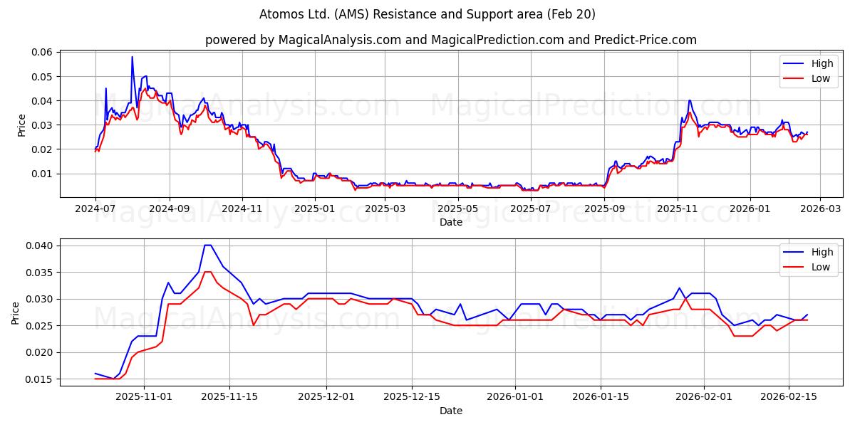  Atomos Ltd. (AMS) Support and Resistance area (19 Feb) 