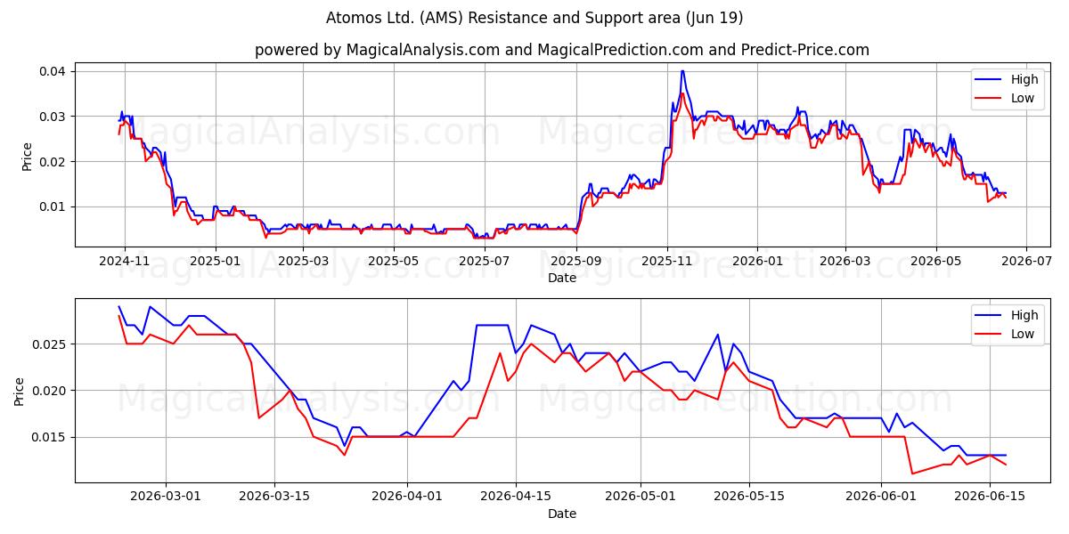  Atomos Ltd. (AMS) Support and Resistance area (18 Jun) 