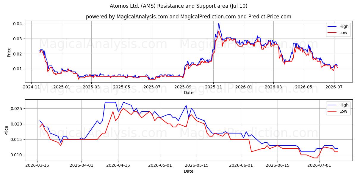  Atomos Ltd. (AMS) Support and Resistance area (09 Jul) 