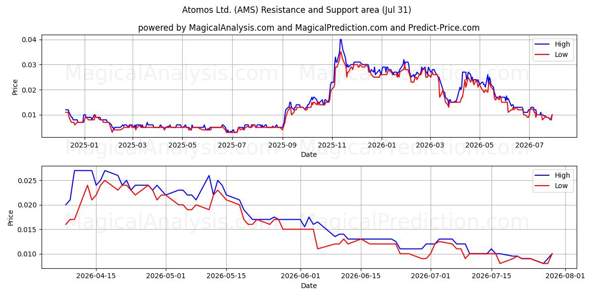  Atomos Ltd. (AMS) Support and Resistance area (23 Jul) 