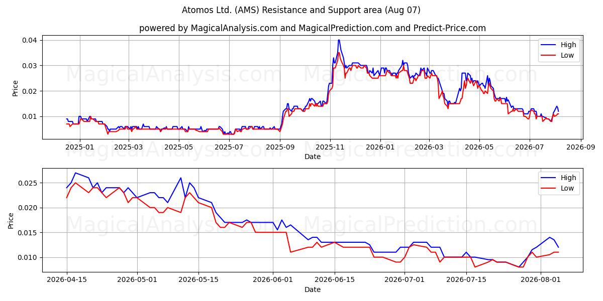  Atomos Ltd. (AMS) Support and Resistance area (06 Aug) 