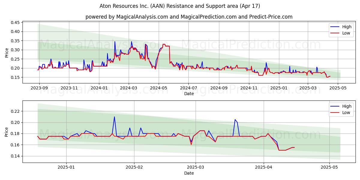  Aton Resources Inc. (AAN) Support and Resistance area (17 Apr) 