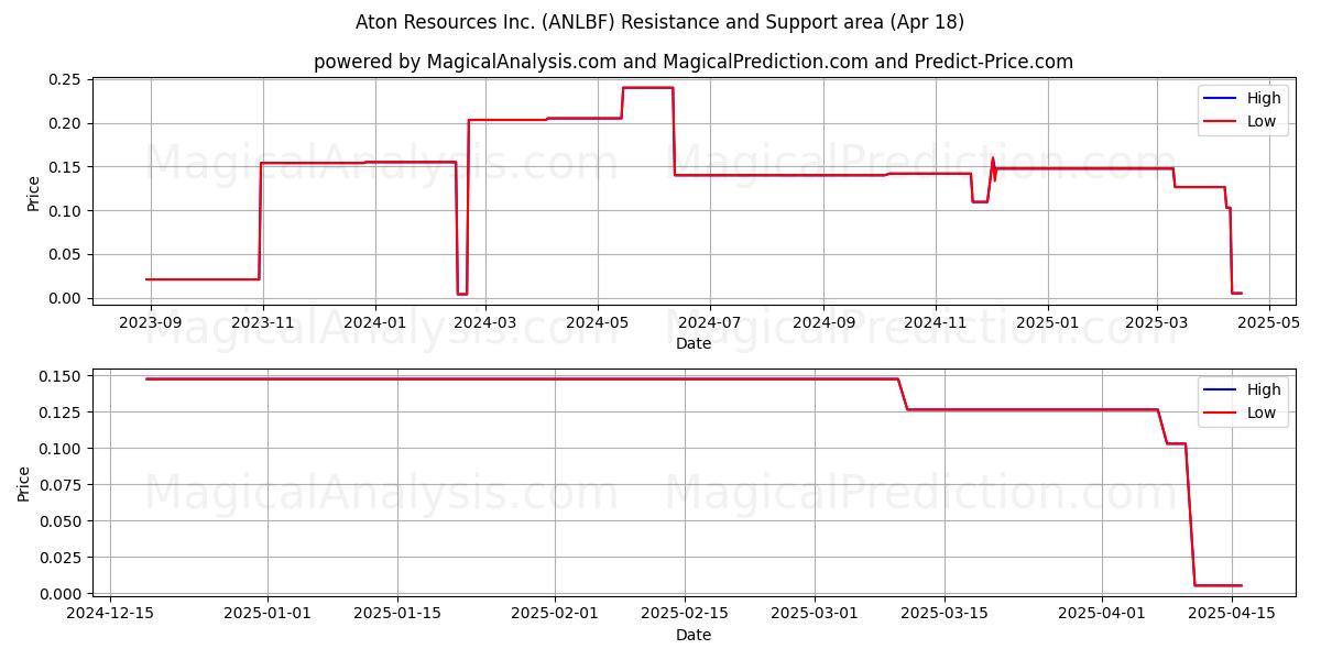  Aton Resources Inc. (ANLBF) Support and Resistance area (18 Apr) 