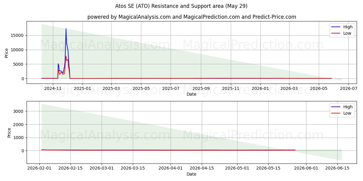  Atos SE (ATO) Support and Resistance area (28 May) 
