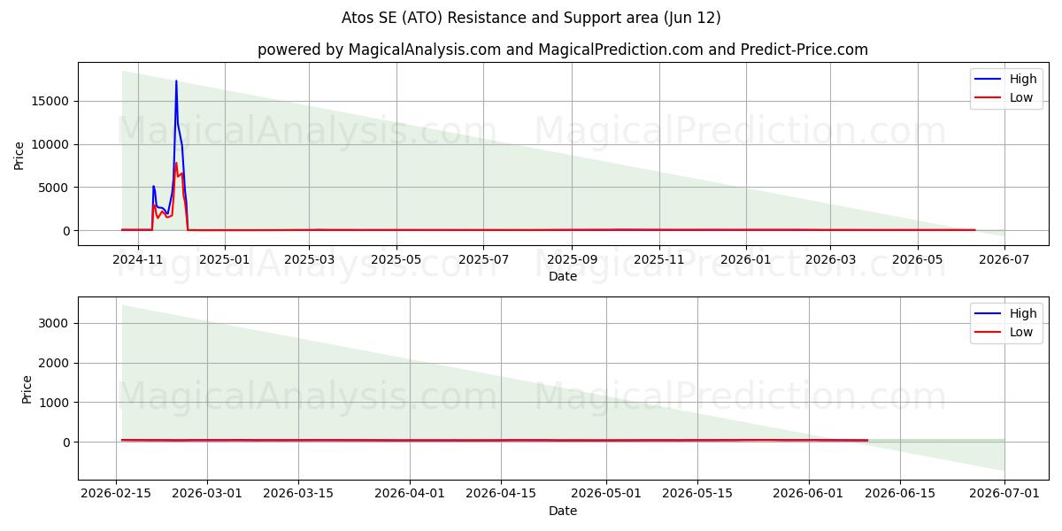  Atos SE (ATO) Support and Resistance area (11 Jun) 