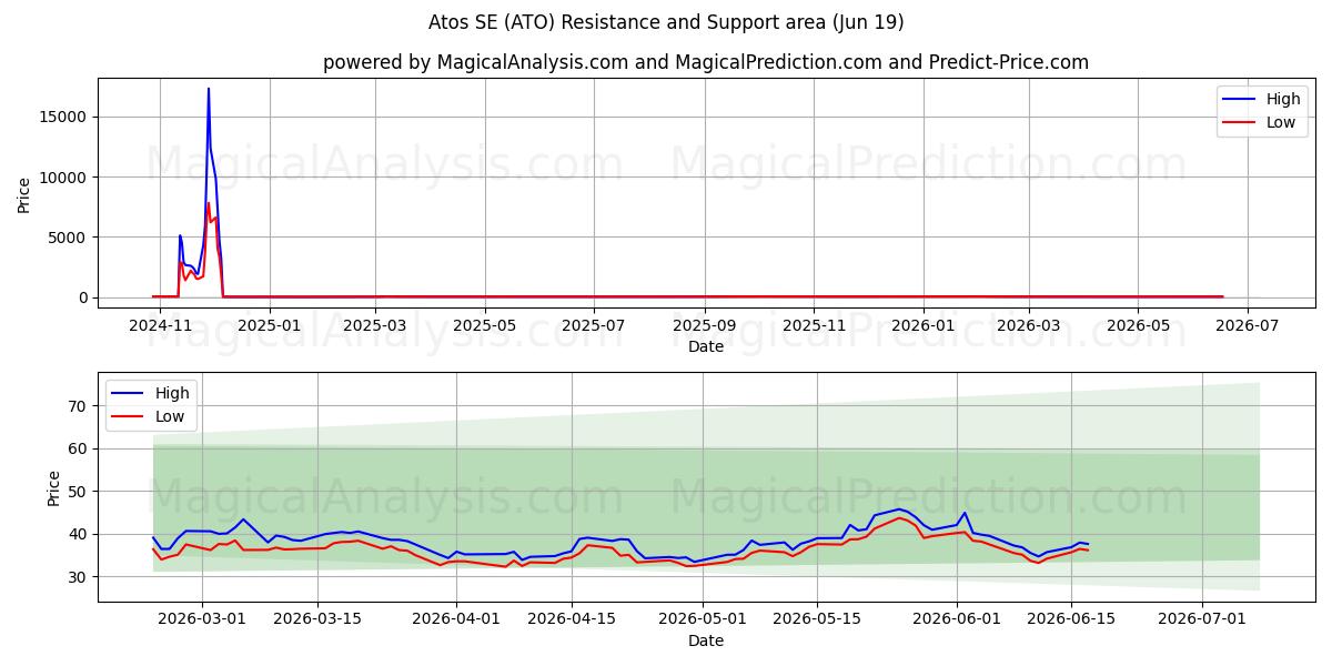  Atos SE (ATO) Support and Resistance area (18 Jun) 