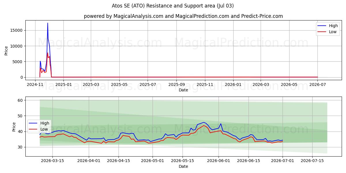  Atos SE (ATO) Support and Resistance area (02 Jul) 