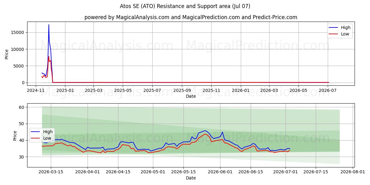  Atos SE (ATO) Support and Resistance area (06 Jul) 
