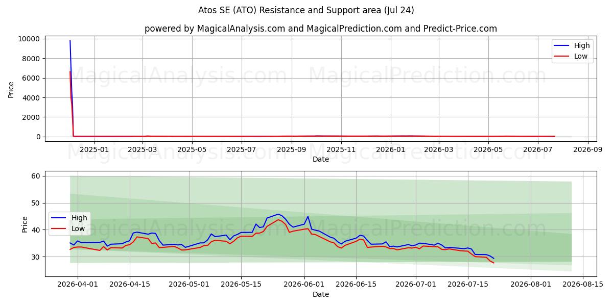  Atos SE (ATO) Support and Resistance area (23 Jul) 