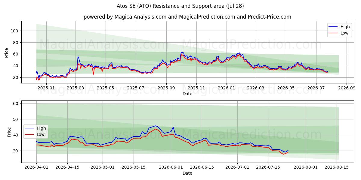  Atos SE (ATO) Support and Resistance area (27 Jul) 