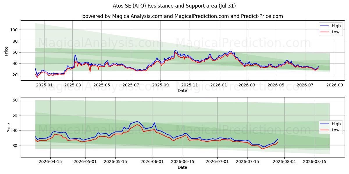  Atos SE (ATO) Support and Resistance area (30 Jul) 