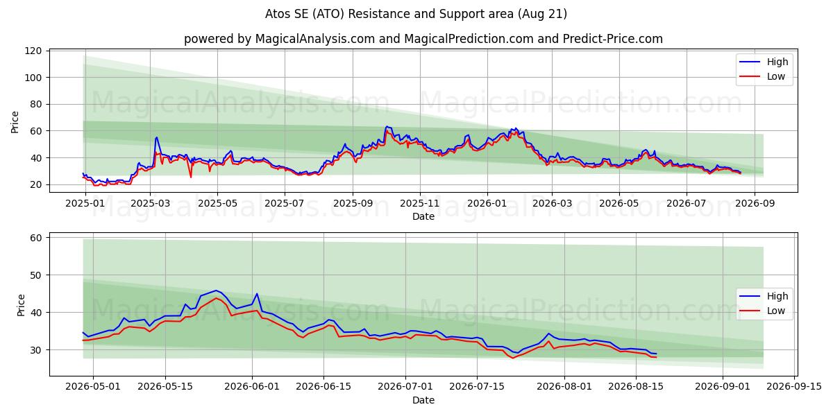  Atos SE (ATO) Support and Resistance area (19 Aug) 