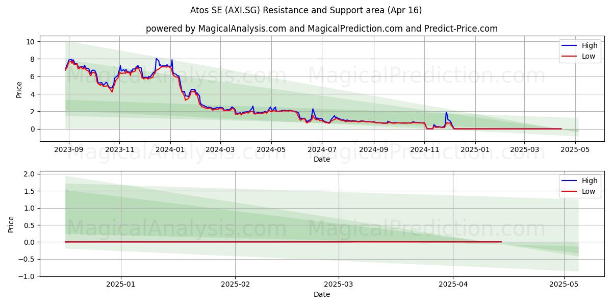  Atos SE (AXI.SG) Support and Resistance area (16 Apr) 
