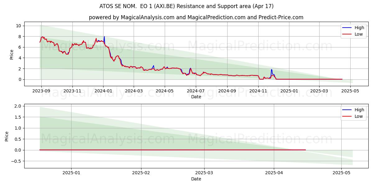  ATOS SE NOM.  EO 1 (AXI.BE) Support and Resistance area (17 Apr) 