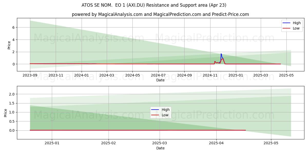  ATOS SE NOM.  EO 1 (AXI.DU) Support and Resistance area (23 Apr) 