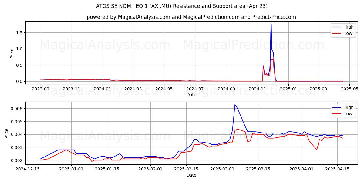  ATOS SE NOM.  EO 1 (AXI.MU) Support and Resistance area (23 Apr) 