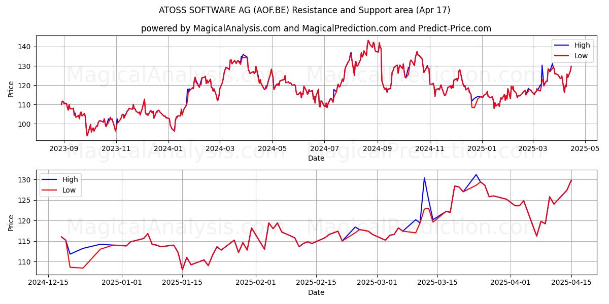  ATOSS SOFTWARE AG (AOF.BE) Support and Resistance area (17 Apr) 