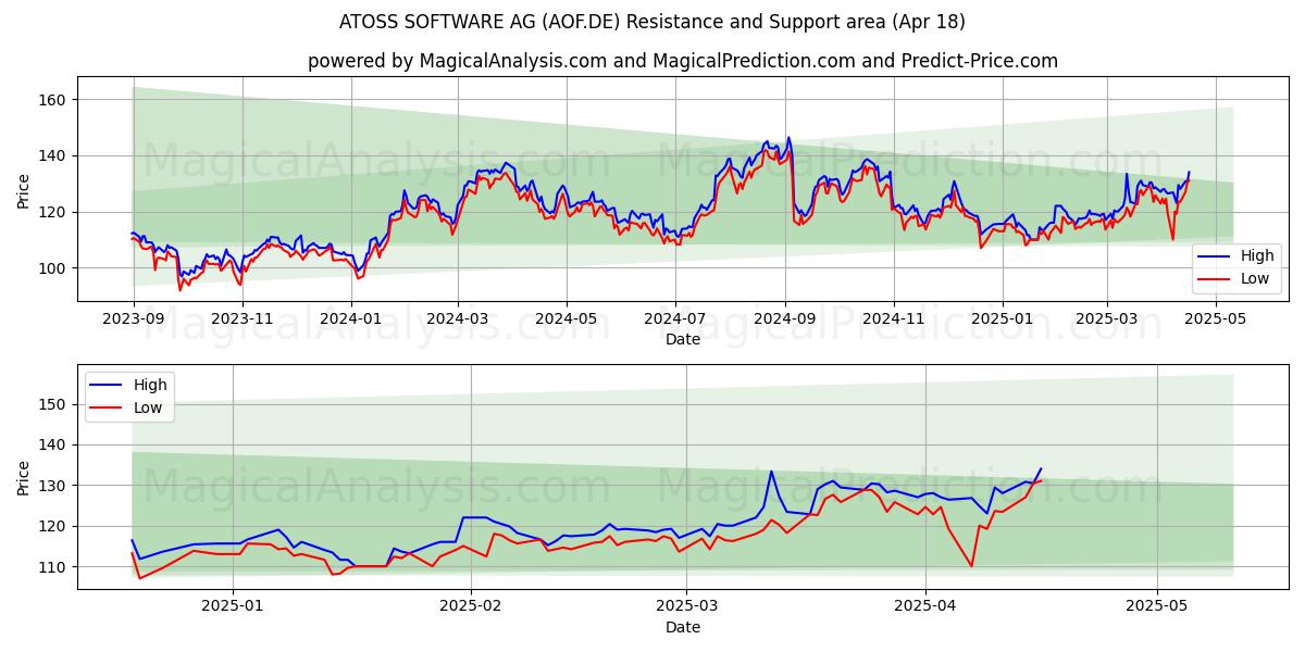  ATOSS SOFTWARE AG (AOF.DE) Support and Resistance area (18 Apr) 