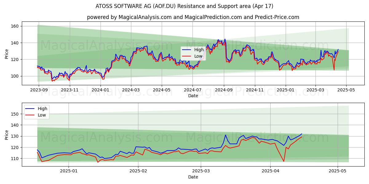  ATOSS SOFTWARE AG (AOF.DU) Support and Resistance area (17 Apr) 