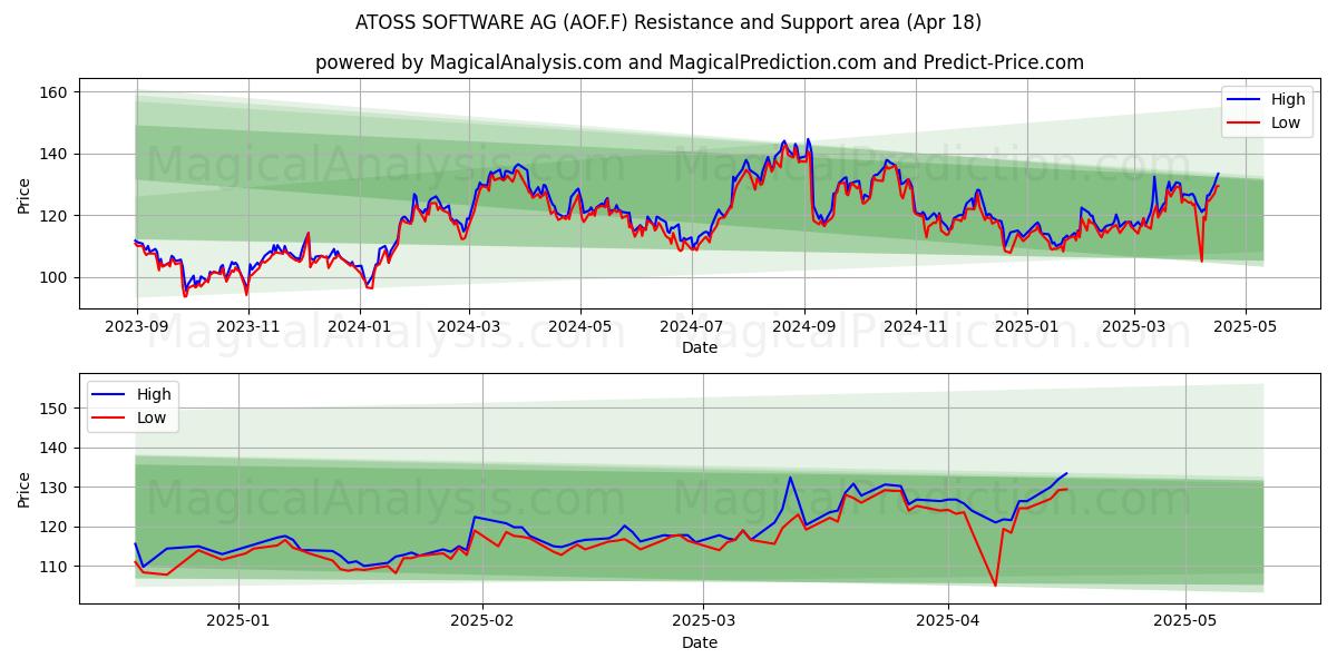  ATOSS SOFTWARE AG (AOF.F) Support and Resistance area (18 Apr) 
