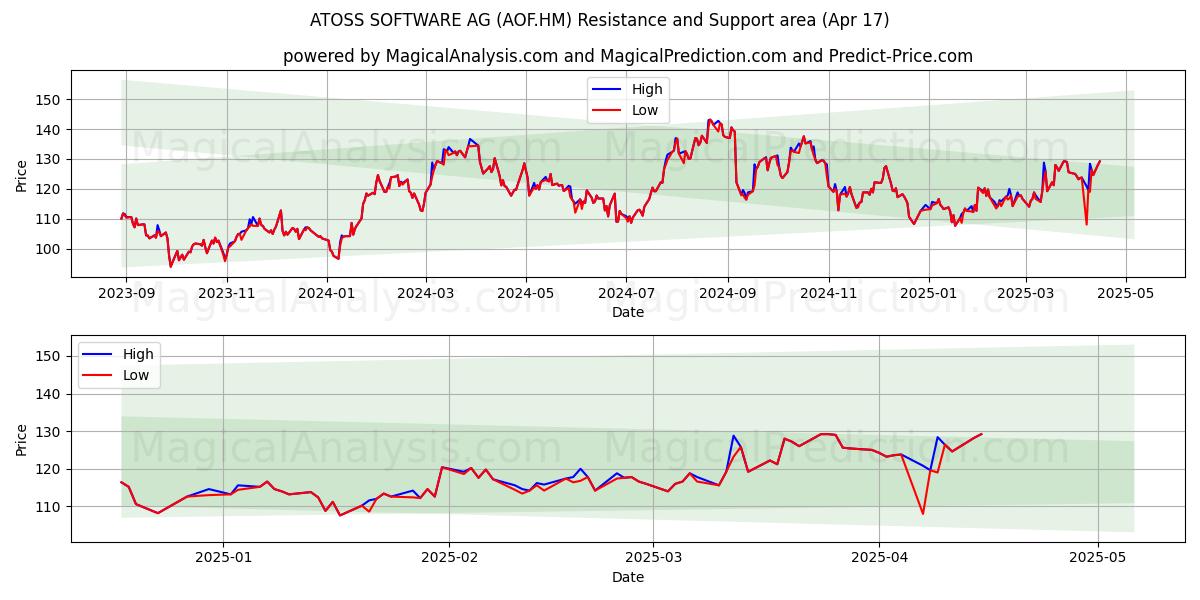  ATOSS SOFTWARE AG (AOF.HM) Support and Resistance area (17 Apr) 