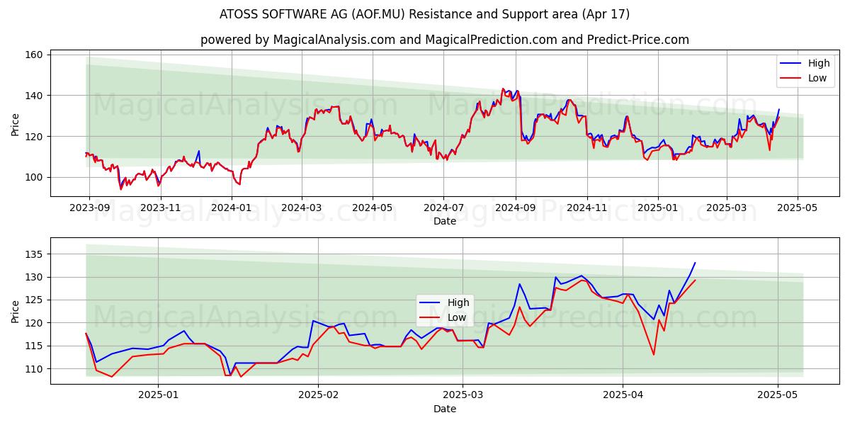  ATOSS SOFTWARE AG (AOF.MU) Support and Resistance area (17 Apr) 