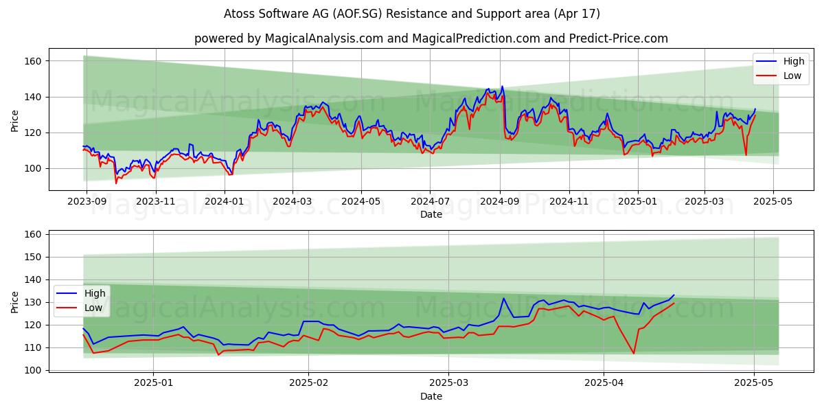  Atoss Software AG (AOF.SG) Support and Resistance area (17 Apr) 