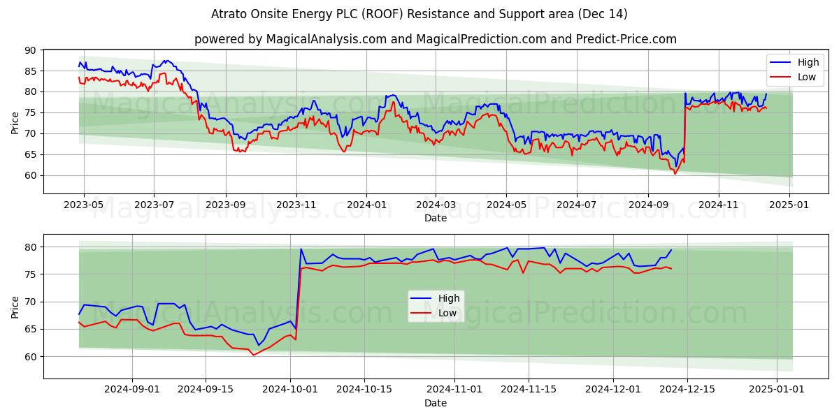  Atrato Onsite Energy PLC (ROOF) Support and Resistance area (14 Dec) 